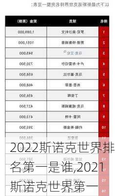 2022斯诺克世界排名第一是谁,2021斯诺克世界第一