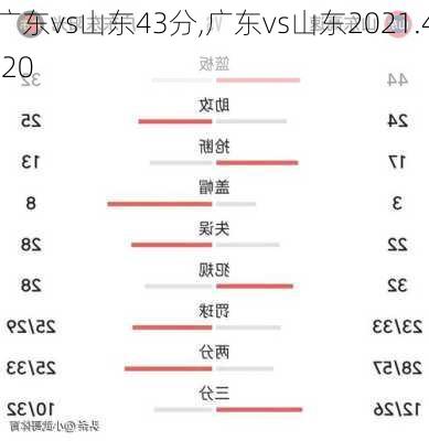 广东vs山东43分,广东vs山东2021.4.20