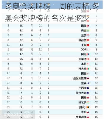 冬奥会奖牌榜一周的表格,冬奥会奖牌榜的名次是多少