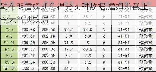 勒布朗詹姆斯总得分实时数据,詹姆斯截止今天各项数据