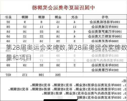 第28届奥运会奖牌数,第28届奥运会奖牌数量和项目